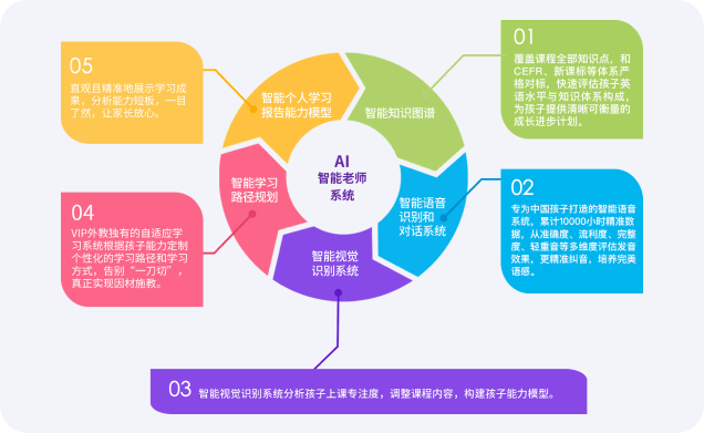 VIP外教,1对1 AI智能互动课堂